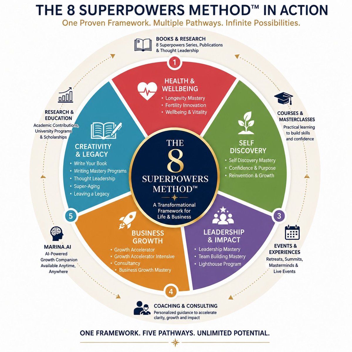 The 8 Superpowers Method framework diagram showing eight interconnected pathways: Health & Wellbeing, Leadership & Impact, Life Experiences, Coaching & Consulting, Business Growth, Skills Discovery, Creativity & Legacy, and Research & Education.