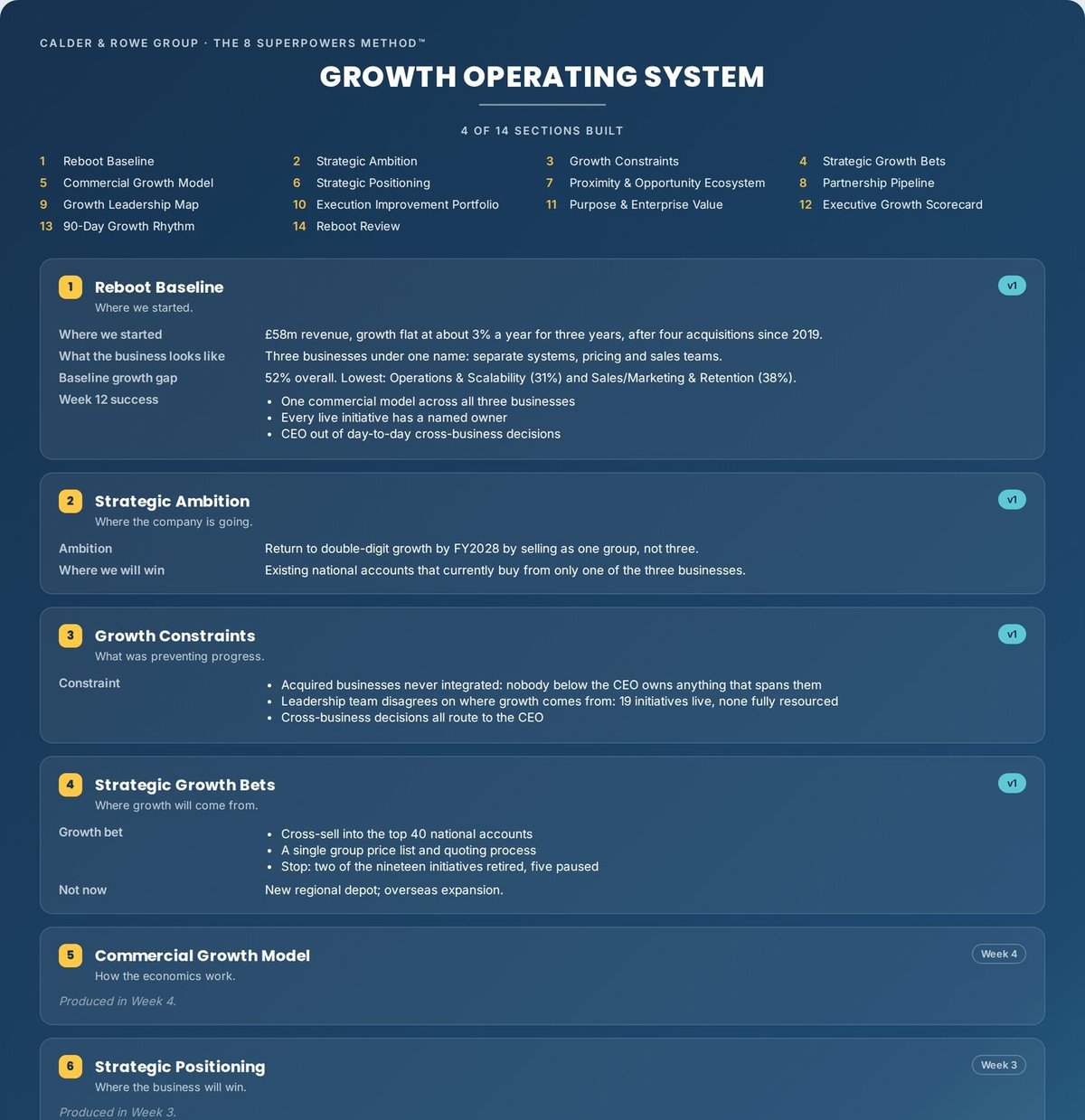 A sample company's Growth Operating System with four of its fourteen sections built
