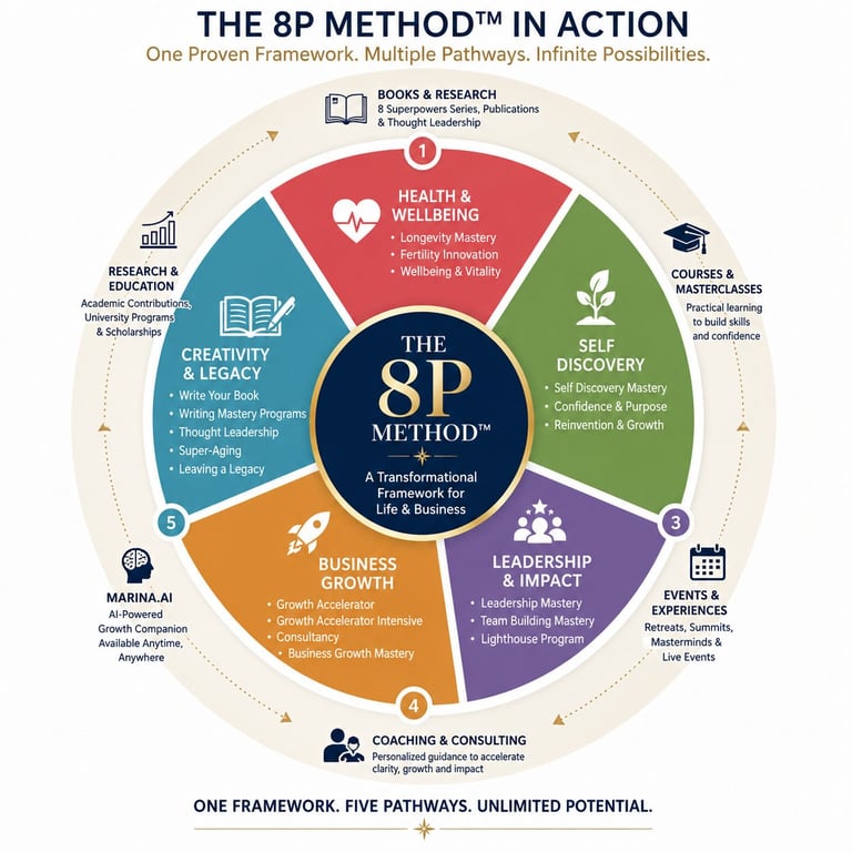 The 8P Method circular framework diagram showing seven colored segments: Health & Wellbeing, Course & Challenges, Leadership & Impact, Lived Experiences, Business Growth, Creativity & Legacy, and Research & Education, with central coaching and consulting hub.