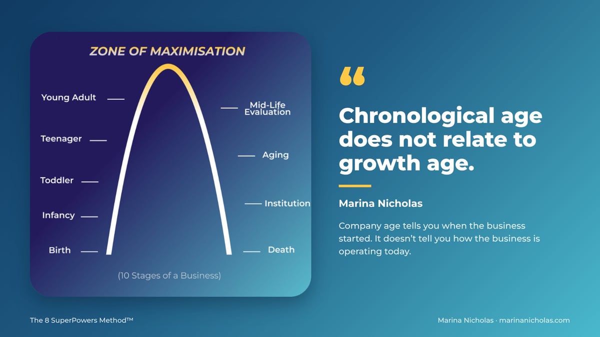 Bell curve chart showing the Zone of Maximisation across business lifecycle phases, with a quote from Marina Nicholas about chronological age versus growth age