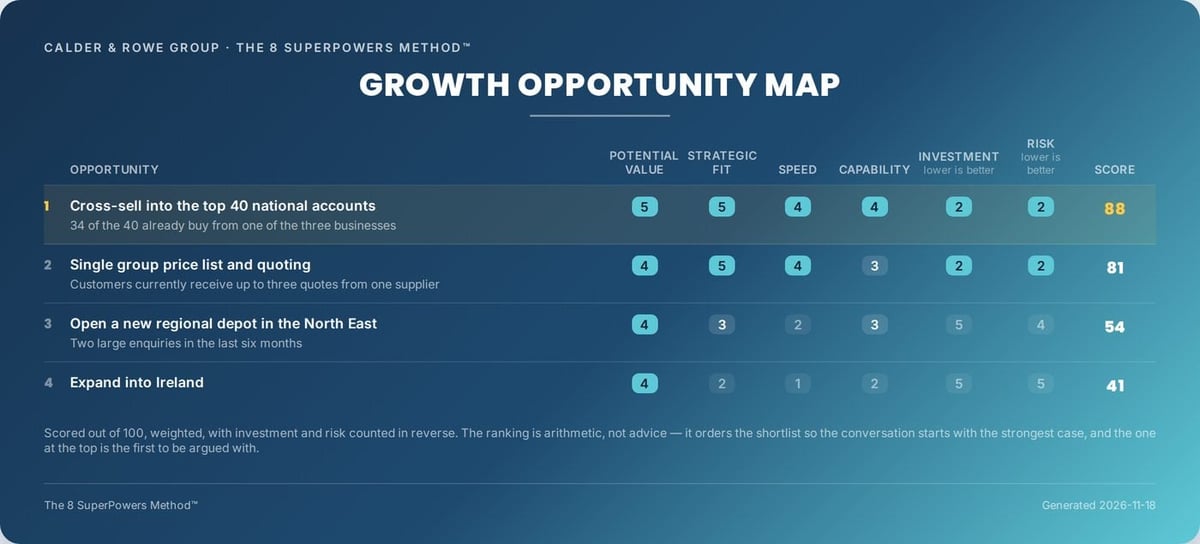 Growth Opportunity Map for a sample company: four growth options scored and ranked